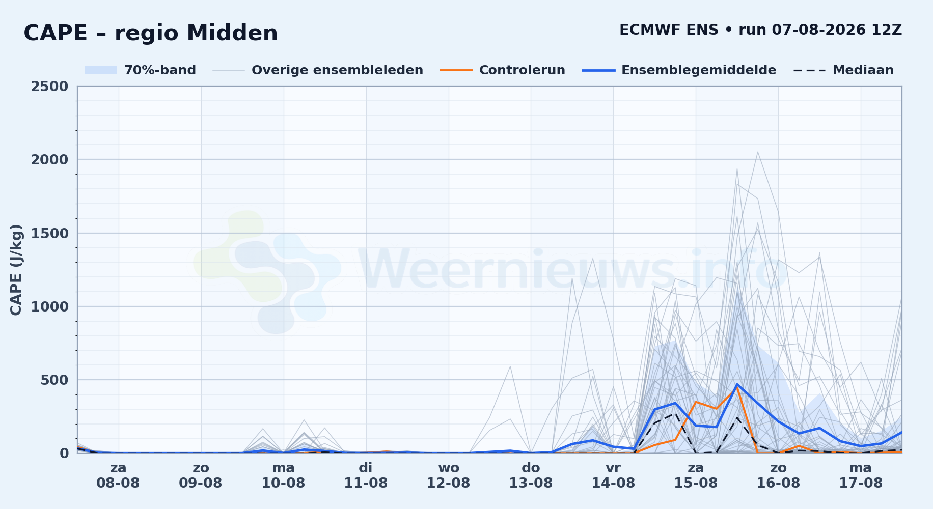 ECMWF ENS CAPEpluim Midden