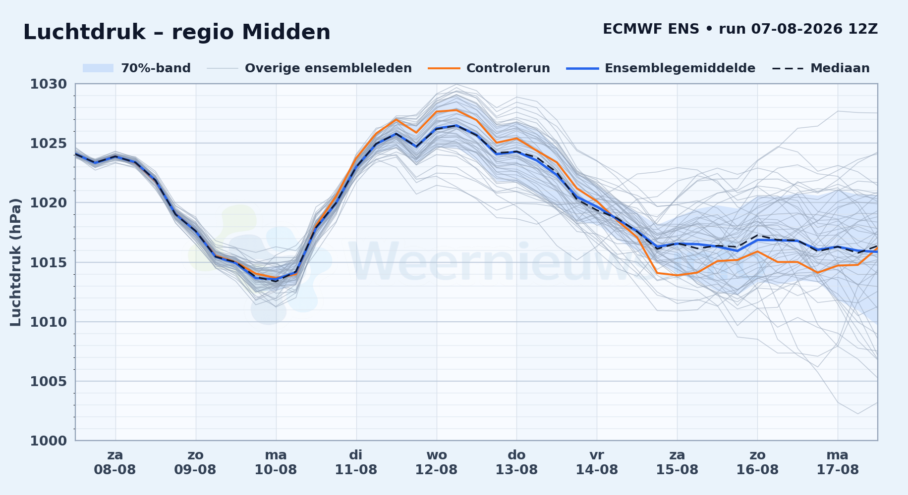 ECMWF ENS Luchtdrukpluim Midden