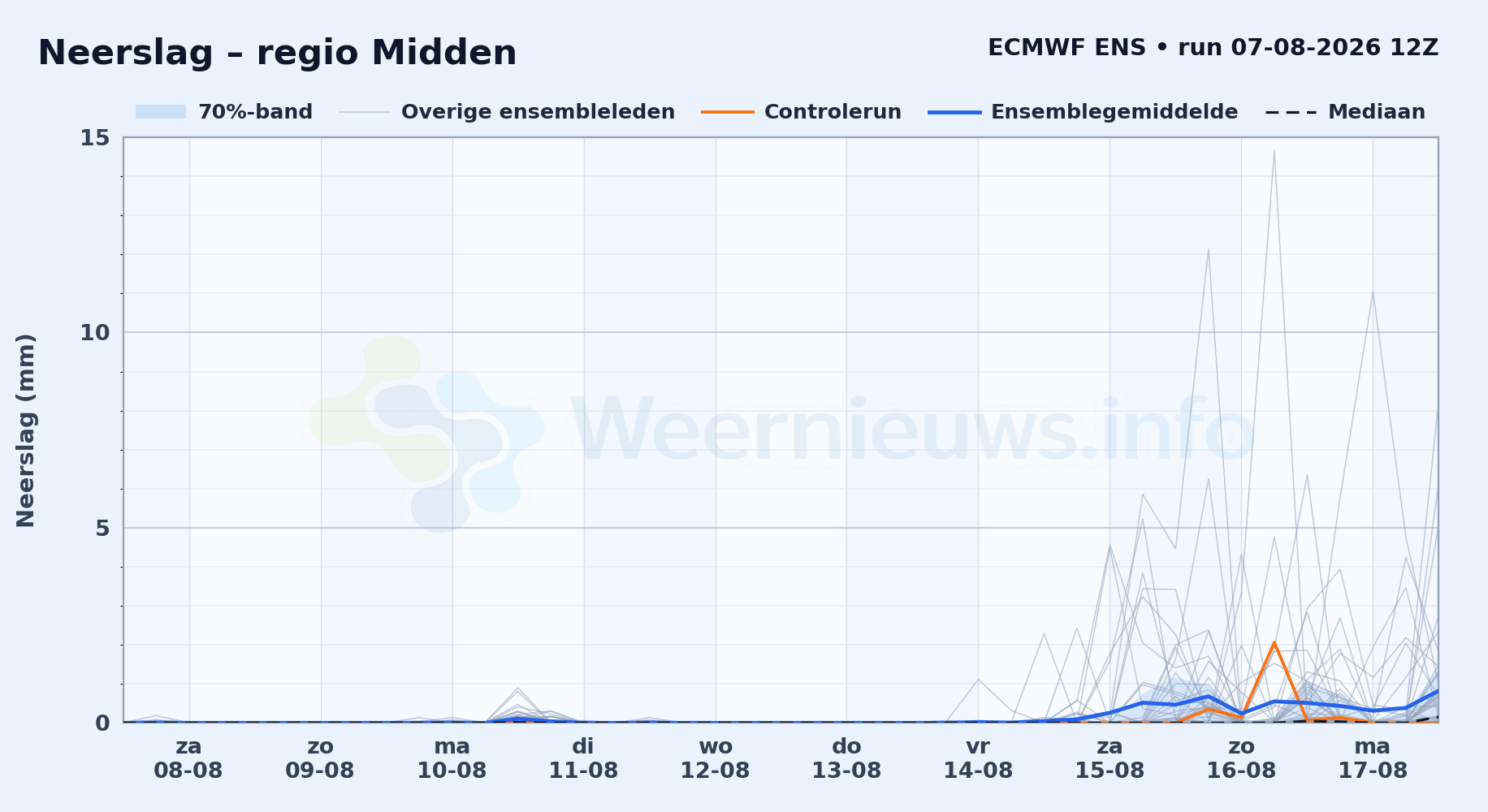 ECMWF ENS Neerslagpluim Midden