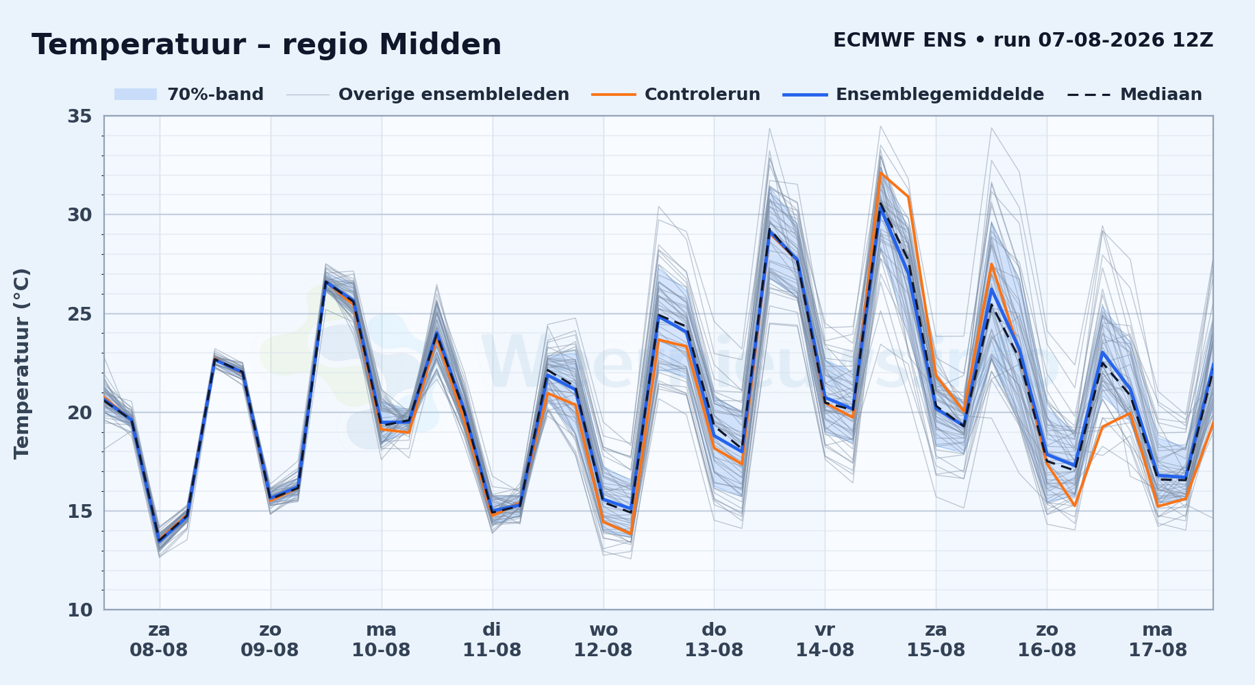 ECMWF ENS Temperatuurpluim Midden