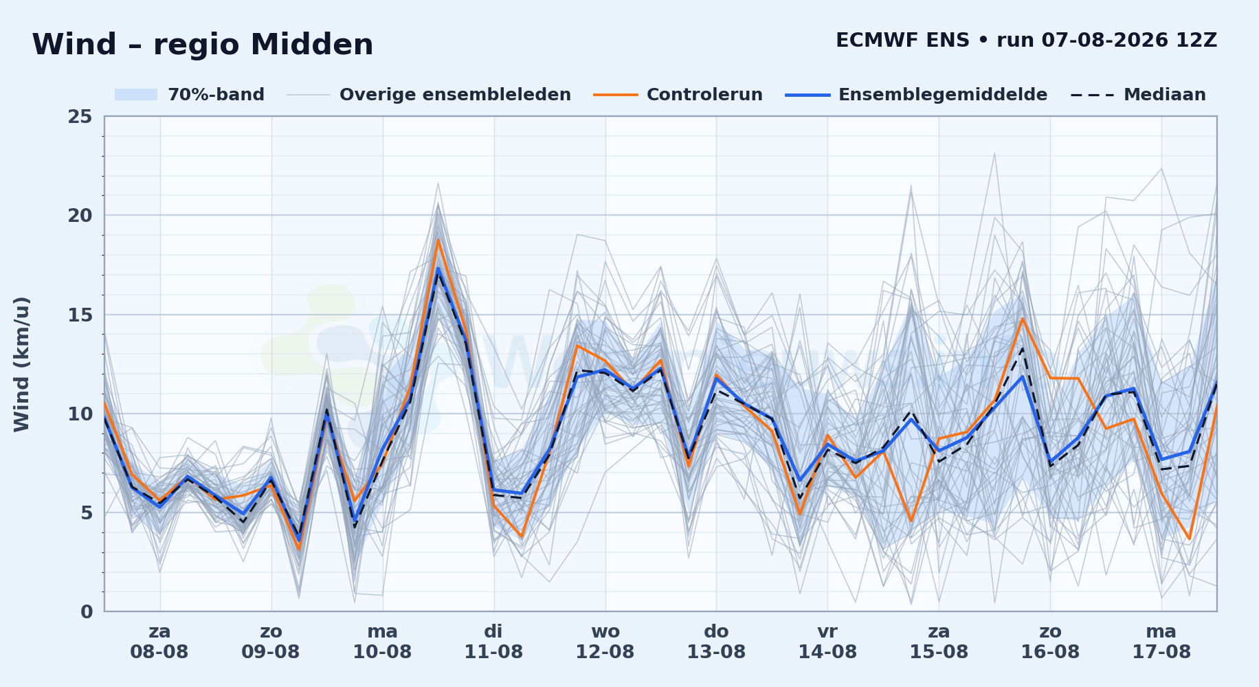 ECMWF ENS Windpluim Midden