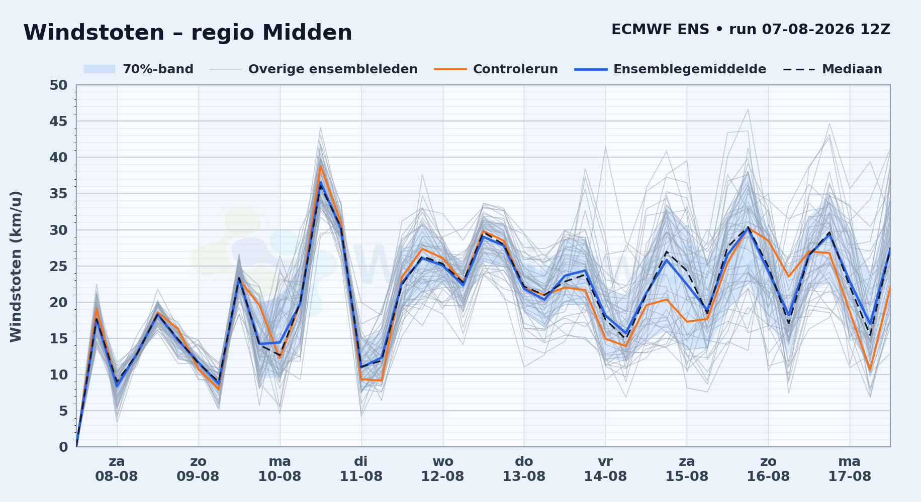 ECMWF ENS Windstotenpluim Midden